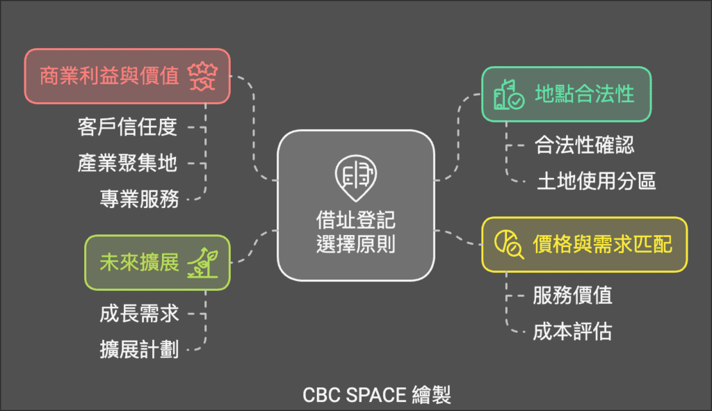 台北借指登記重點 - visual selection 台北借址登記選擇原則 by Kelvin