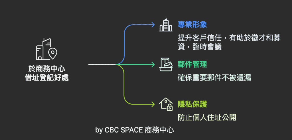 商務中心借址登記好處