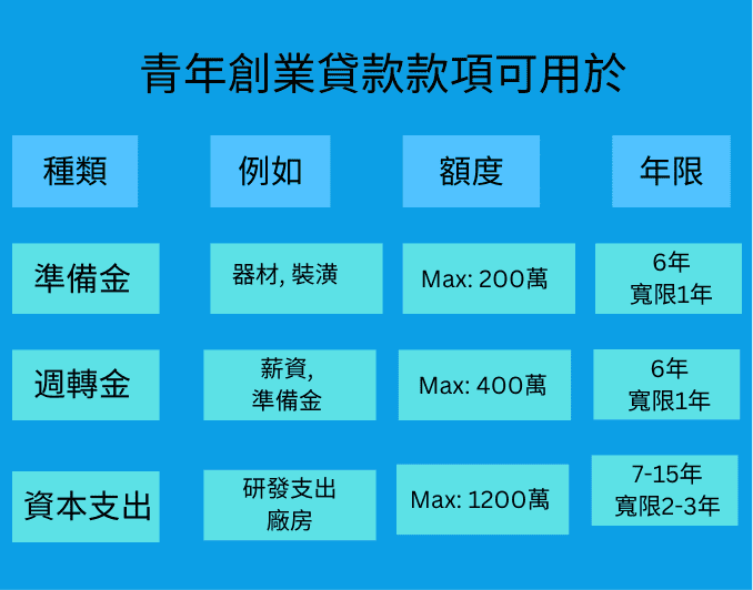 青年創業貸款用途